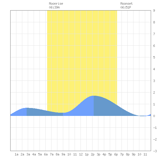 Pulap Atoll tide chart for Wednesday, February 18, 2026