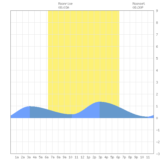 Pulap Atoll tide chart for Friday, February 20, 2026
