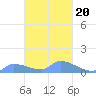 Pulap Atoll tide chart for Friday, February 20, 2026