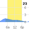 Pulap Atoll tide chart for Monday, February 23, 2026