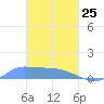 Pulap Atoll tide chart for Wednesday, February 25, 2026