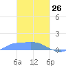 Pulap Atoll tide chart for Thursday, February 26, 2026