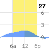 Pulap Atoll tide chart for Friday, February 27, 2026