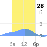 Pulap Atoll tide chart for Saturday, February 28, 2026