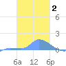 Pulap Atoll tide chart for Monday, February 2, 2026