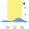 Pulap Atoll tide chart for Wednesday, February 4, 2026
