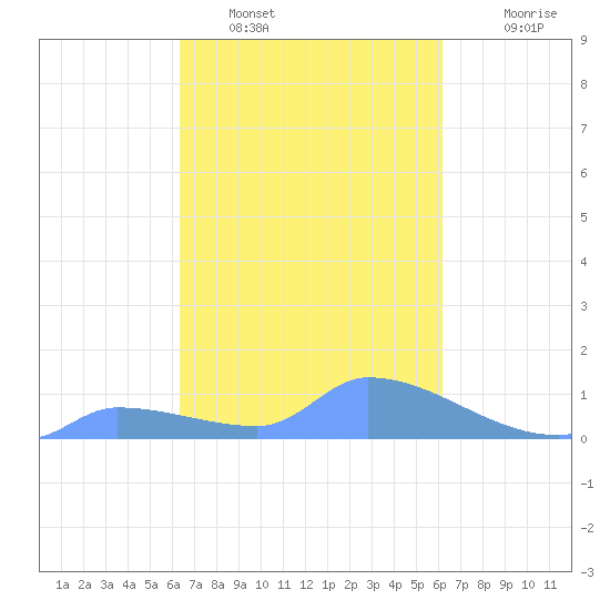 Pulap Atoll tide chart for Thursday, February 5, 2026