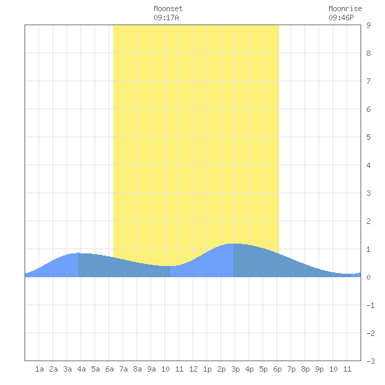 Pulap Atoll tide chart for Friday, February 6, 2026