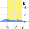 Pulap Atoll tide chart for Sunday, February 8, 2026