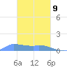 Pulap Atoll tide chart for Monday, February 9, 2026