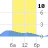Pulap Atoll tide chart for Tuesday, March 10, 2026
