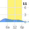 Pulap Atoll tide chart for Wednesday, March 11, 2026
