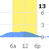 Pulap Atoll tide chart for Friday, March 13, 2026