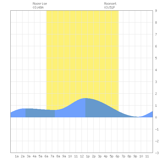 Pulap Atoll tide chart for Monday, March 16, 2026
