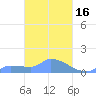 Pulap Atoll tide chart for Monday, March 16, 2026