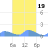 Pulap Atoll tide chart for Thursday, March 19, 2026