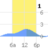 Pulap Atoll tide chart for Sunday, March 1, 2026