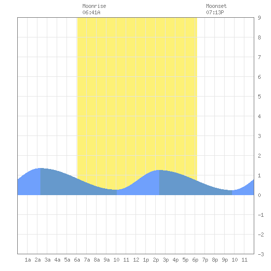 Pulap Atoll tide chart for Friday, March 20, 2026