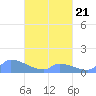Pulap Atoll tide chart for Saturday, March 21, 2026