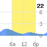 Pulap Atoll tide chart for Sunday, March 22, 2026
