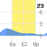 Pulap Atoll tide chart for Monday, March 23, 2026
