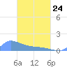 Pulap Atoll tide chart for Tuesday, March 24, 2026
