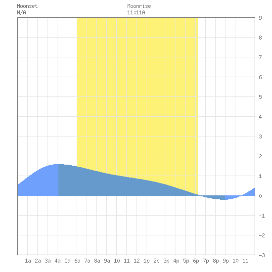 Pulap Atoll tide chart for Wednesday, March 25, 2026