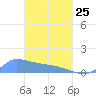 Pulap Atoll tide chart for Wednesday, March 25, 2026