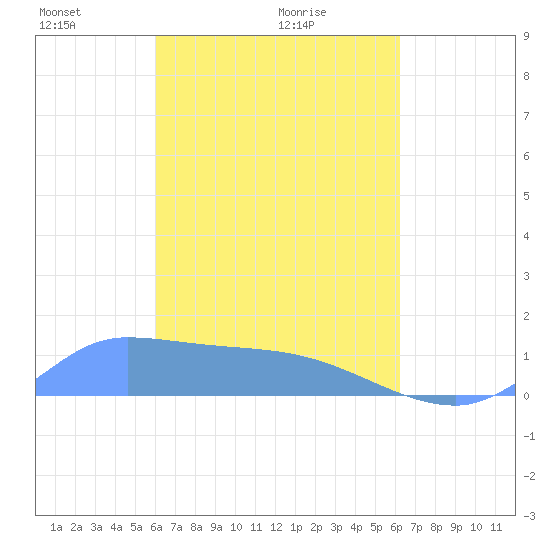 Pulap Atoll tide chart for Thursday, March 26, 2026