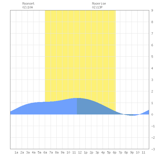 Pulap Atoll tide chart for Saturday, March 28, 2026