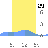 Pulap Atoll tide chart for Sunday, March 29, 2026