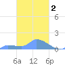 Pulap Atoll tide chart for Monday, March 2, 2026