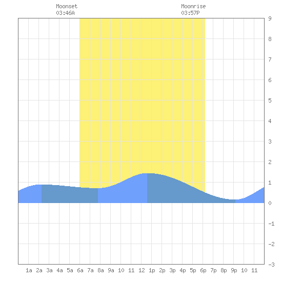 Pulap Atoll tide chart for Monday, March 30, 2026