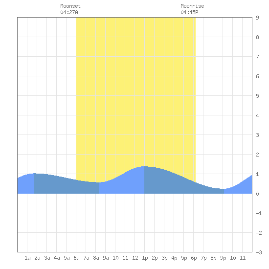 Pulap Atoll tide chart for Tuesday, March 31, 2026