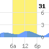 Pulap Atoll tide chart for Tuesday, March 31, 2026