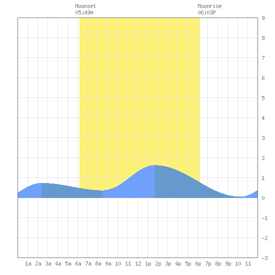 Pulap Atoll tide chart for Tuesday, March 3, 2026