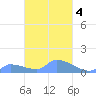 Pulap Atoll tide chart for Wednesday, March 4, 2026