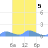Pulap Atoll tide chart for Thursday, March 5, 2026