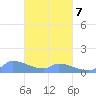 Pulap Atoll tide chart for Saturday, March 7, 2026
