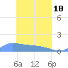 Pulap Atoll tide chart for Friday, April 10, 2026