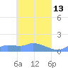 Pulap Atoll tide chart for Monday, April 13, 2026