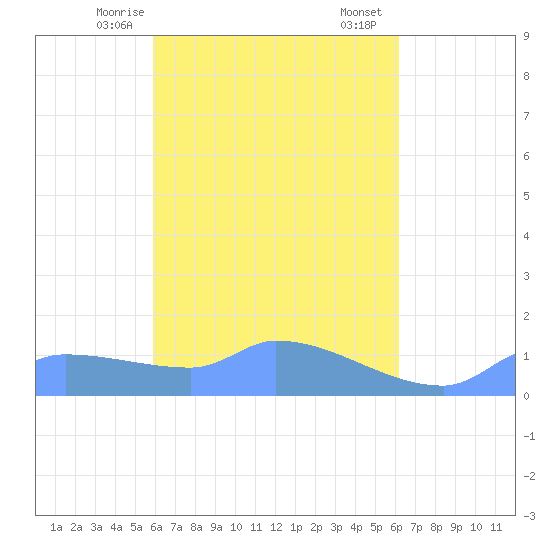Pulap Atoll tide chart for Tuesday, April 14, 2026