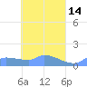 Pulap Atoll tide chart for Tuesday, April 14, 2026