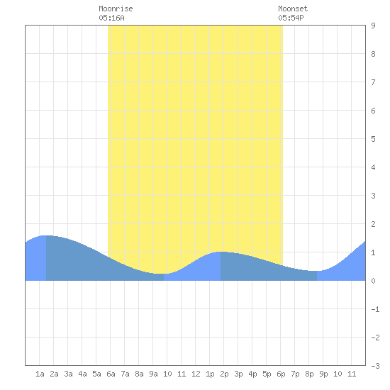 Pulap Atoll tide chart for Friday, April 17, 2026