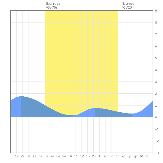 Pulap Atoll tide chart for Saturday, April 18, 2026