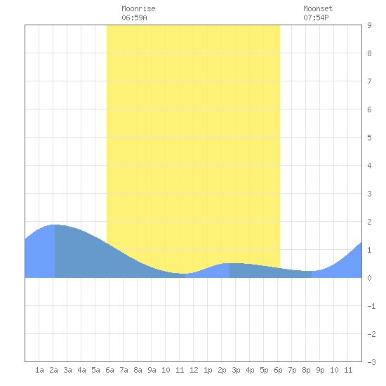 Pulap Atoll tide chart for Sunday, April 19, 2026