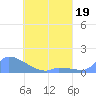 Pulap Atoll tide chart for Sunday, April 19, 2026
