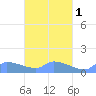 Pulap Atoll tide chart for Wednesday, April 1, 2026