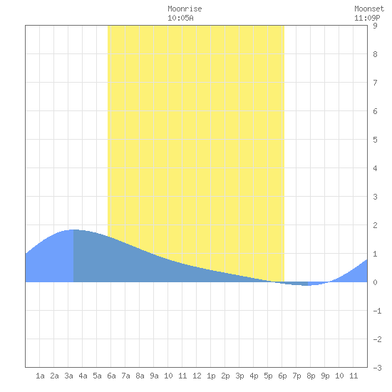 Pulap Atoll tide chart for Wednesday, April 22, 2026