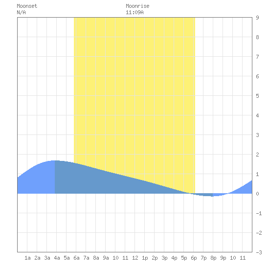 Pulap Atoll tide chart for Thursday, April 23, 2026